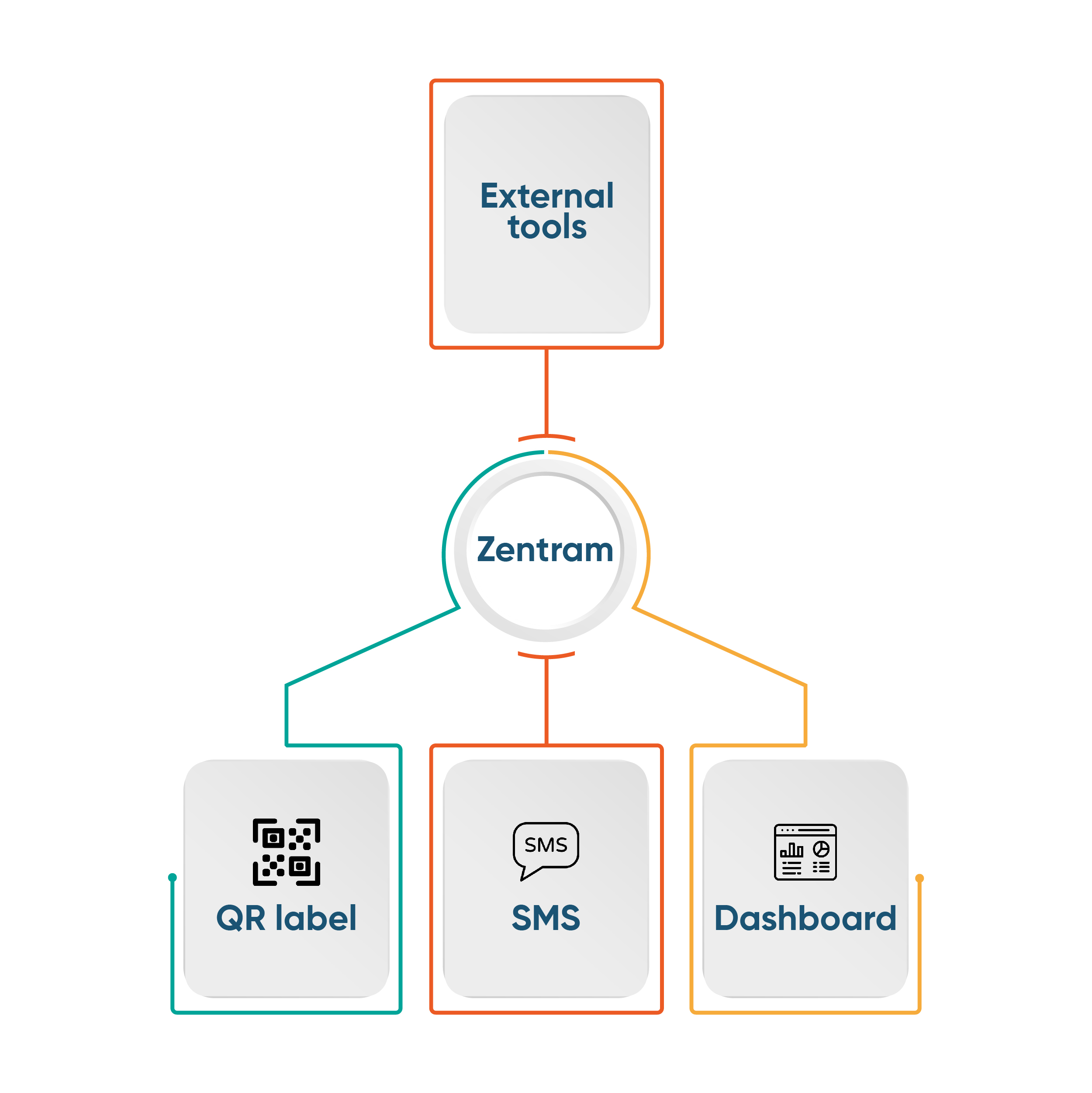 Infrastructure & Integrations